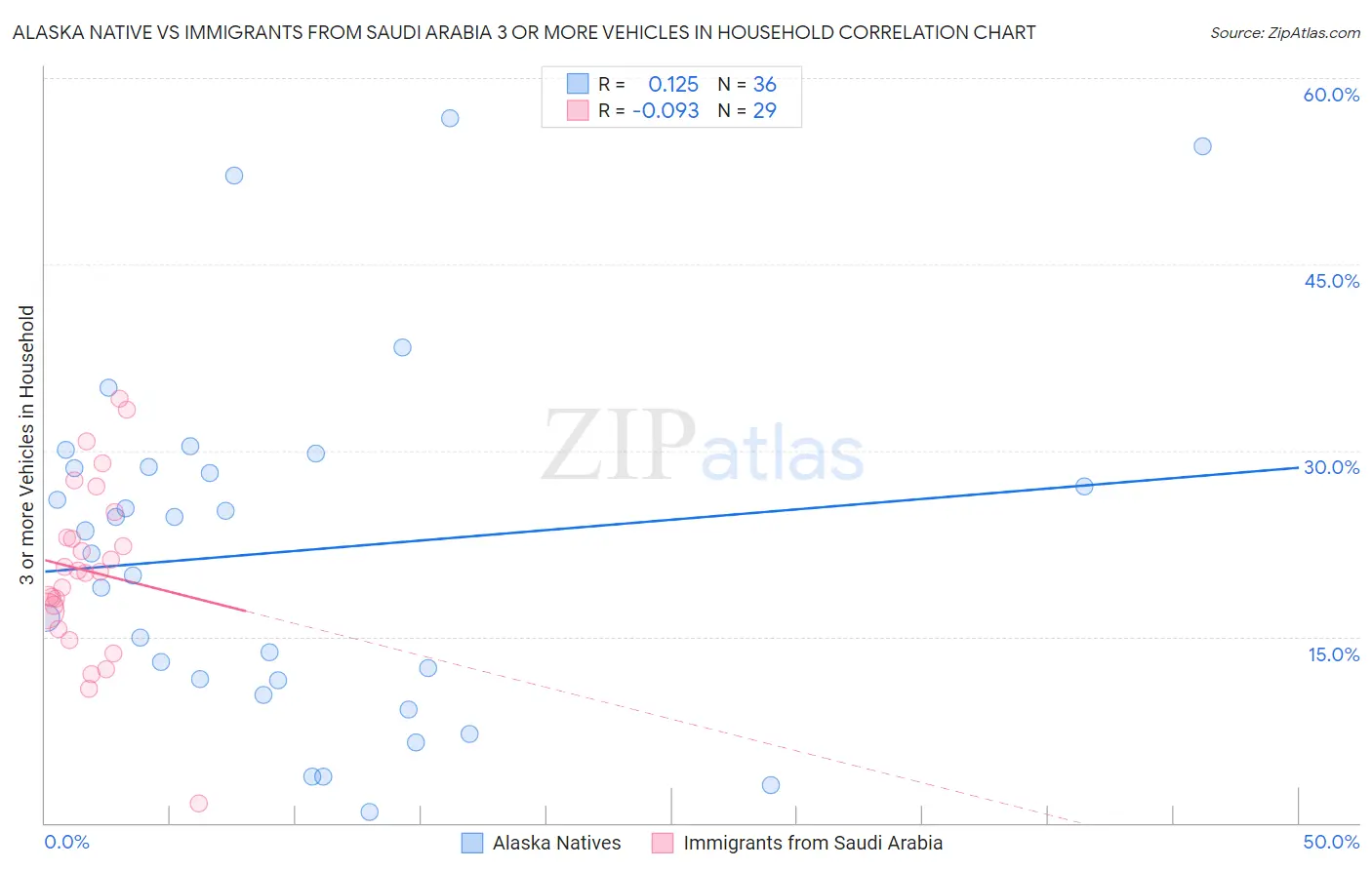 Alaska Native vs Immigrants from Saudi Arabia 3 or more Vehicles in Household