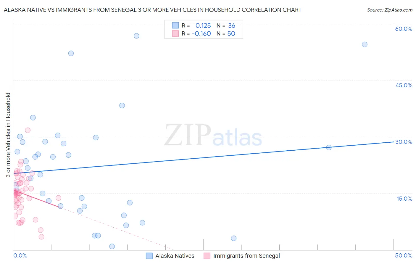 Alaska Native vs Immigrants from Senegal 3 or more Vehicles in Household