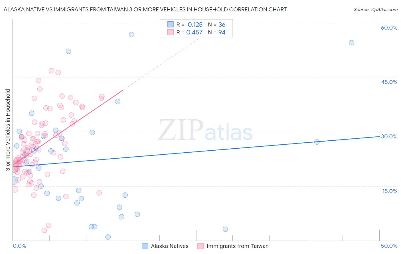 Alaska Native vs Immigrants from Taiwan 3 or more Vehicles in Household