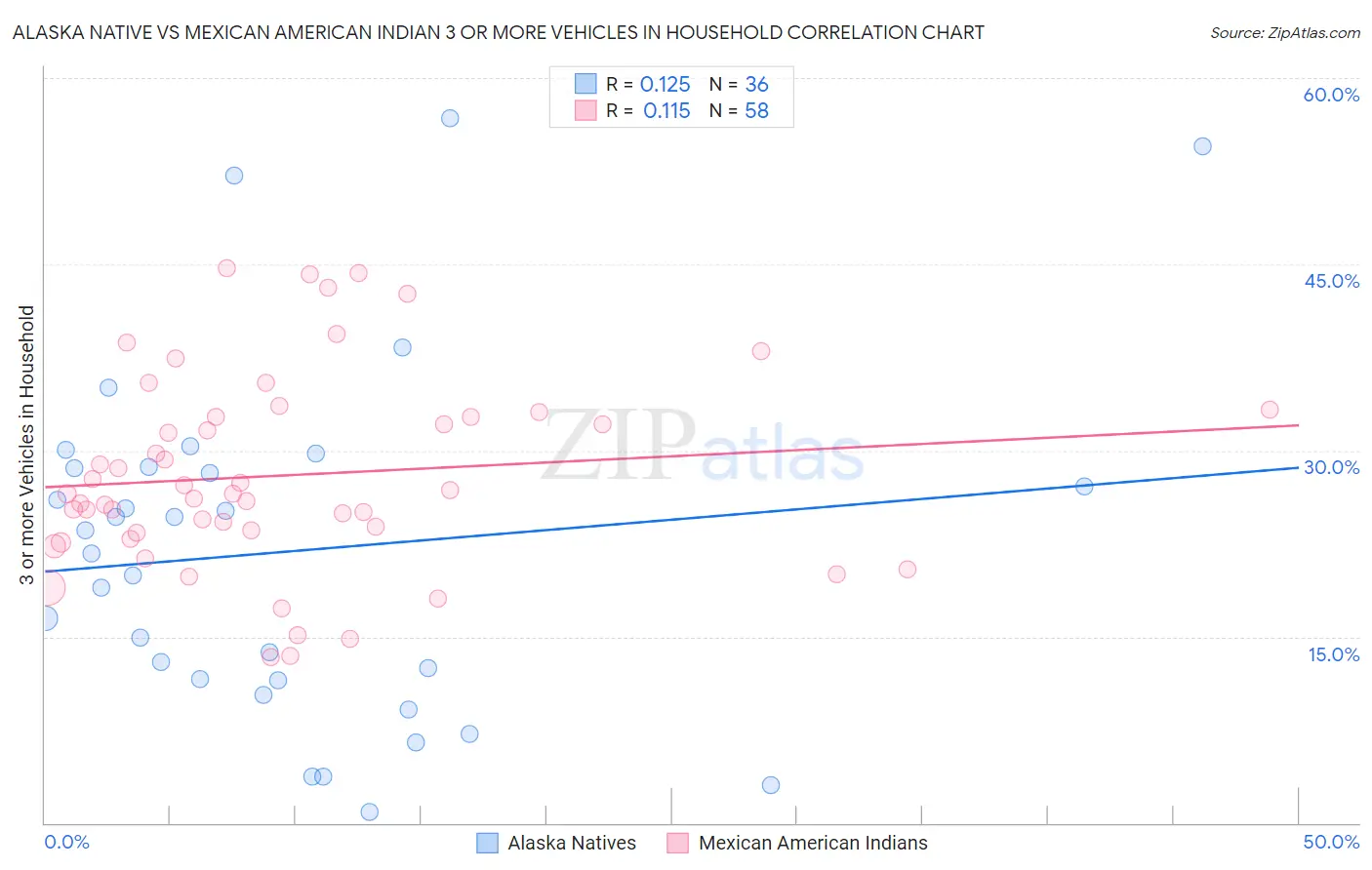 Alaska Native vs Mexican American Indian 3 or more Vehicles in Household