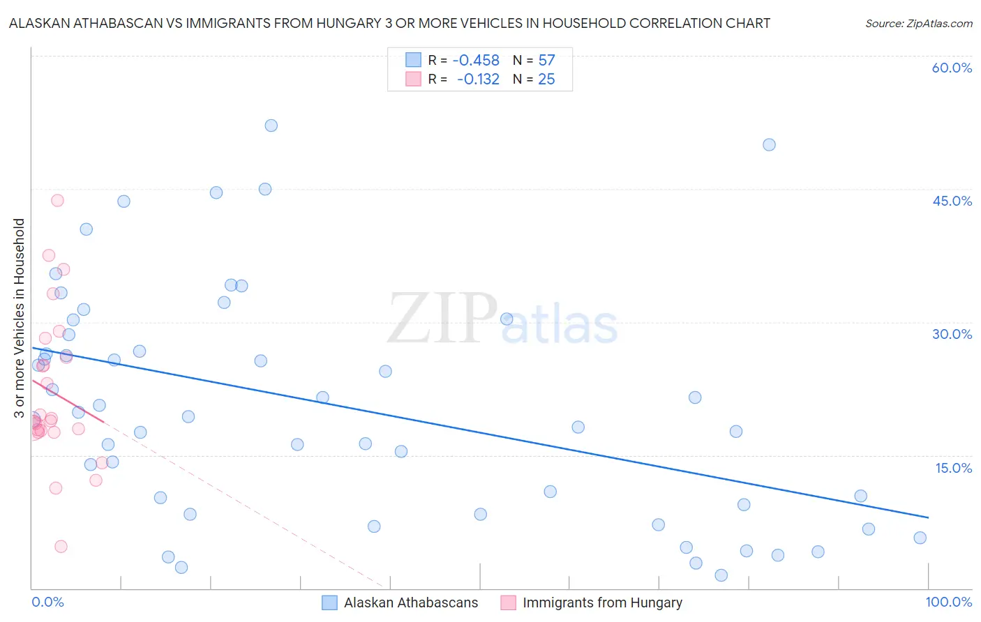 Alaskan Athabascan vs Immigrants from Hungary 3 or more Vehicles in Household