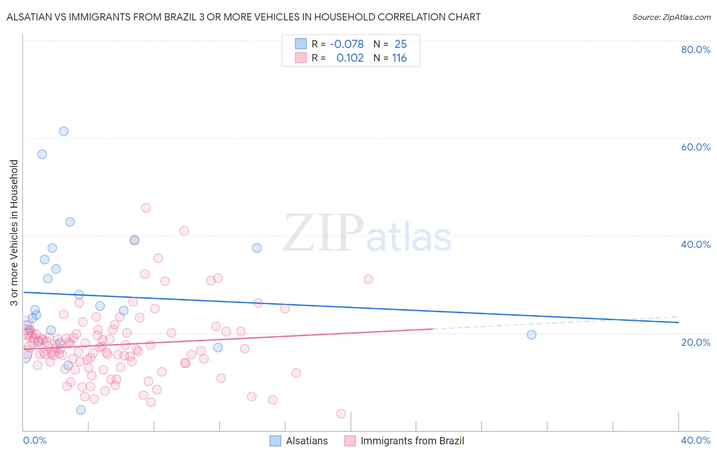 Alsatian vs Immigrants from Brazil 3 or more Vehicles in Household