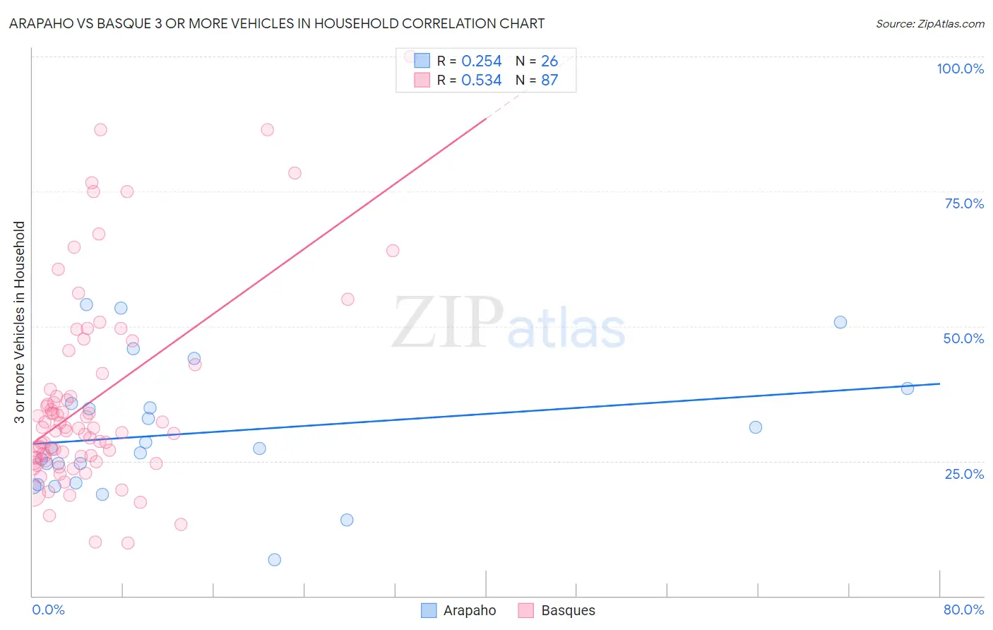 Arapaho vs Basque 3 or more Vehicles in Household