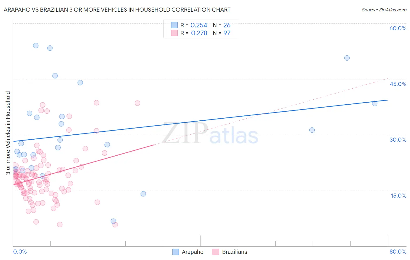 Arapaho vs Brazilian 3 or more Vehicles in Household