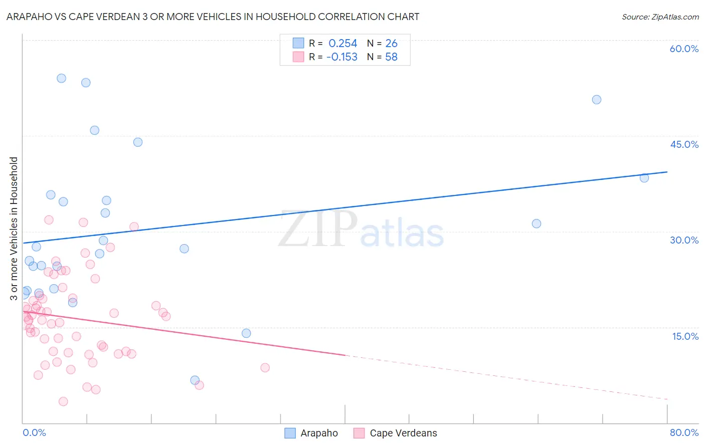 Arapaho vs Cape Verdean 3 or more Vehicles in Household