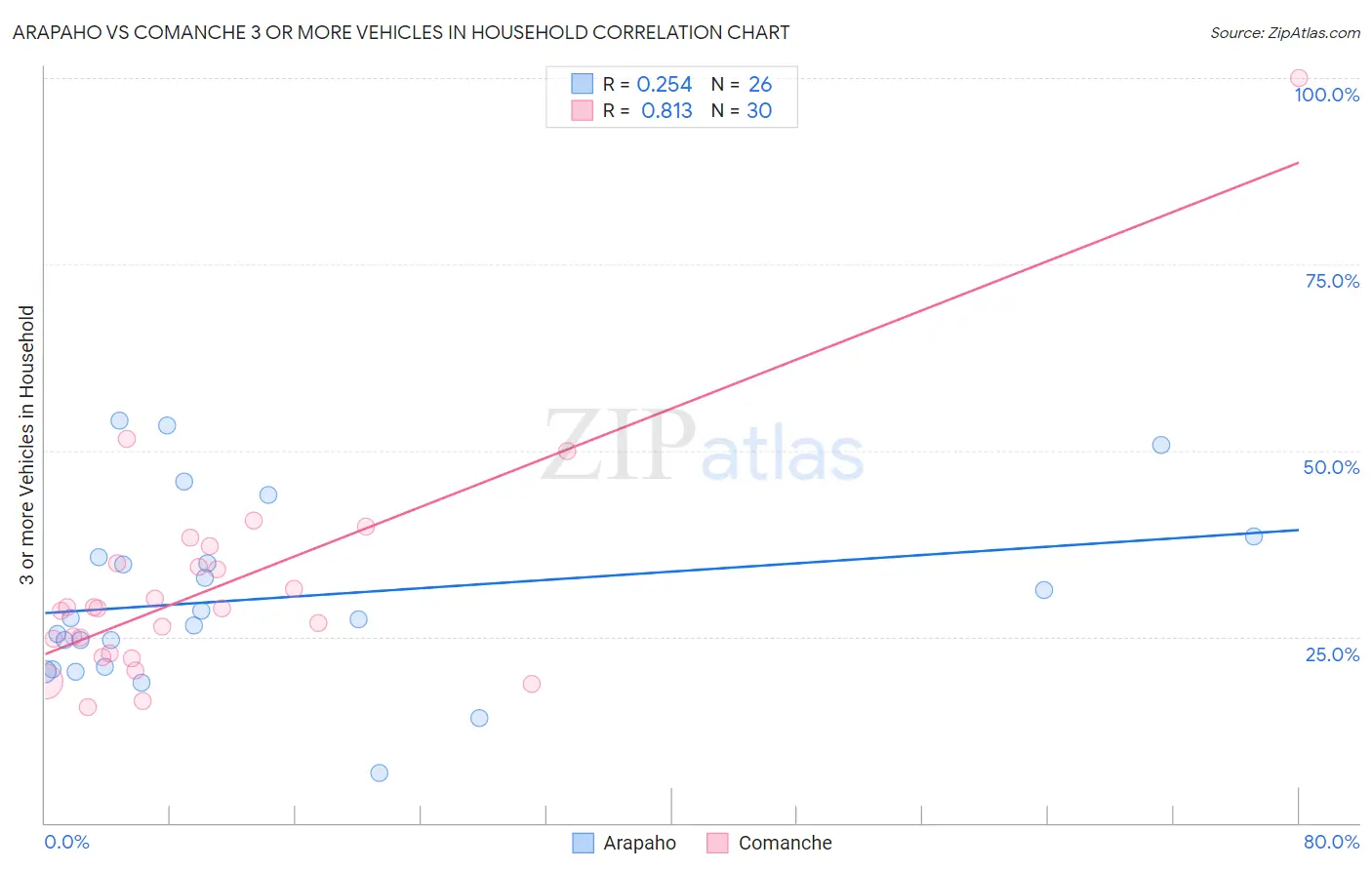 Arapaho vs Comanche 3 or more Vehicles in Household