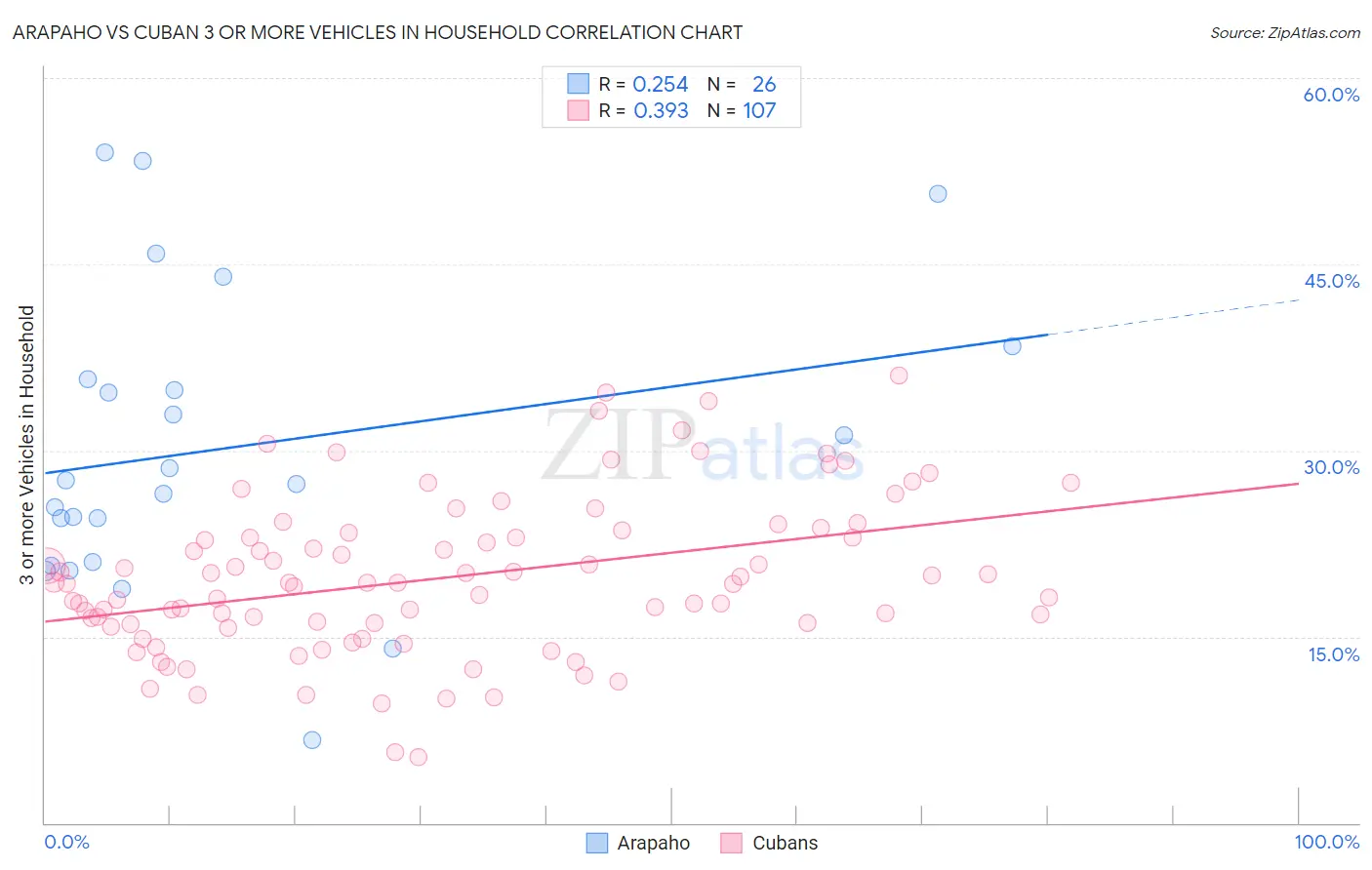 Arapaho vs Cuban 3 or more Vehicles in Household