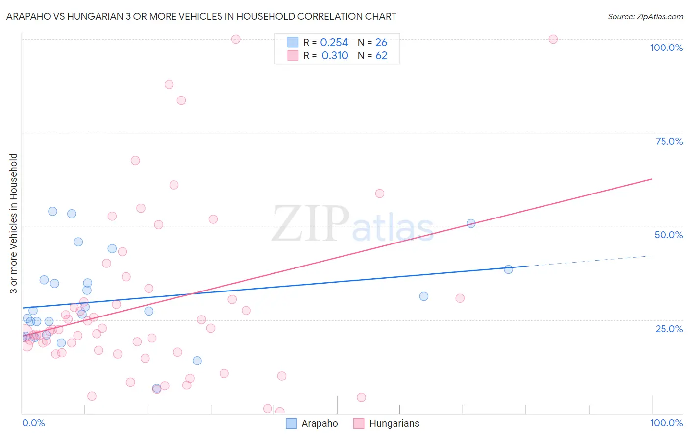 Arapaho vs Hungarian 3 or more Vehicles in Household