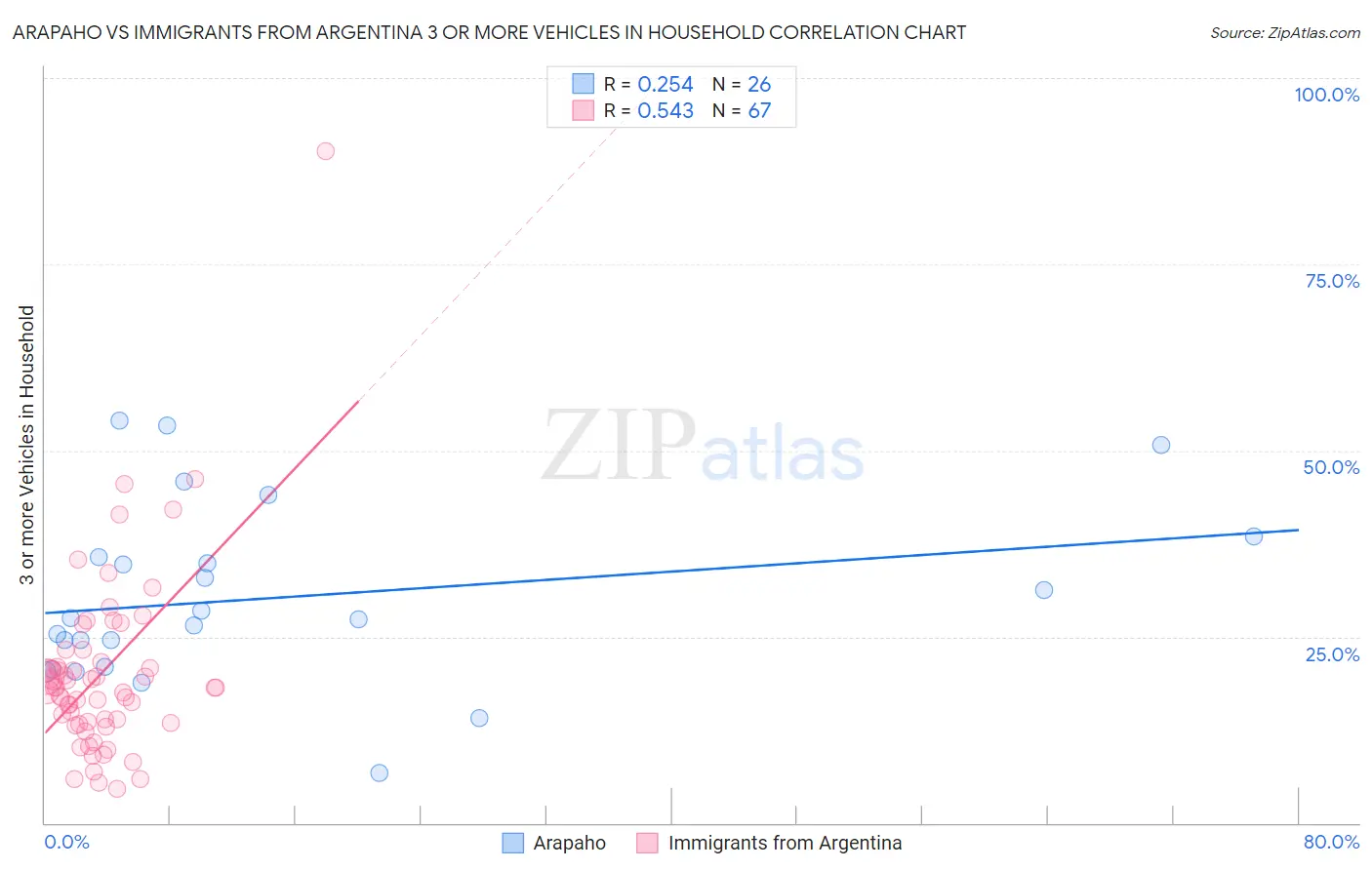 Arapaho vs Immigrants from Argentina 3 or more Vehicles in Household