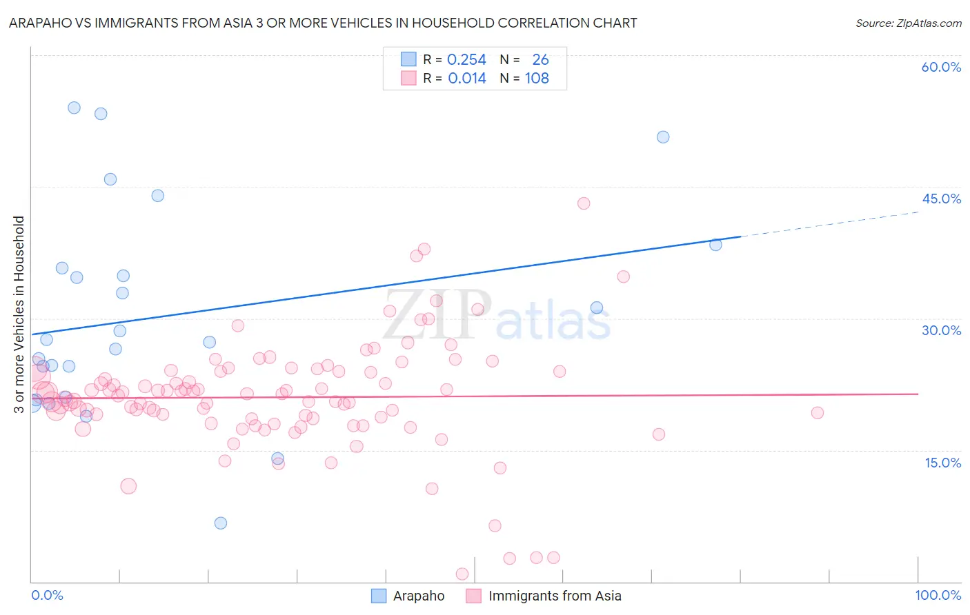 Arapaho vs Immigrants from Asia 3 or more Vehicles in Household