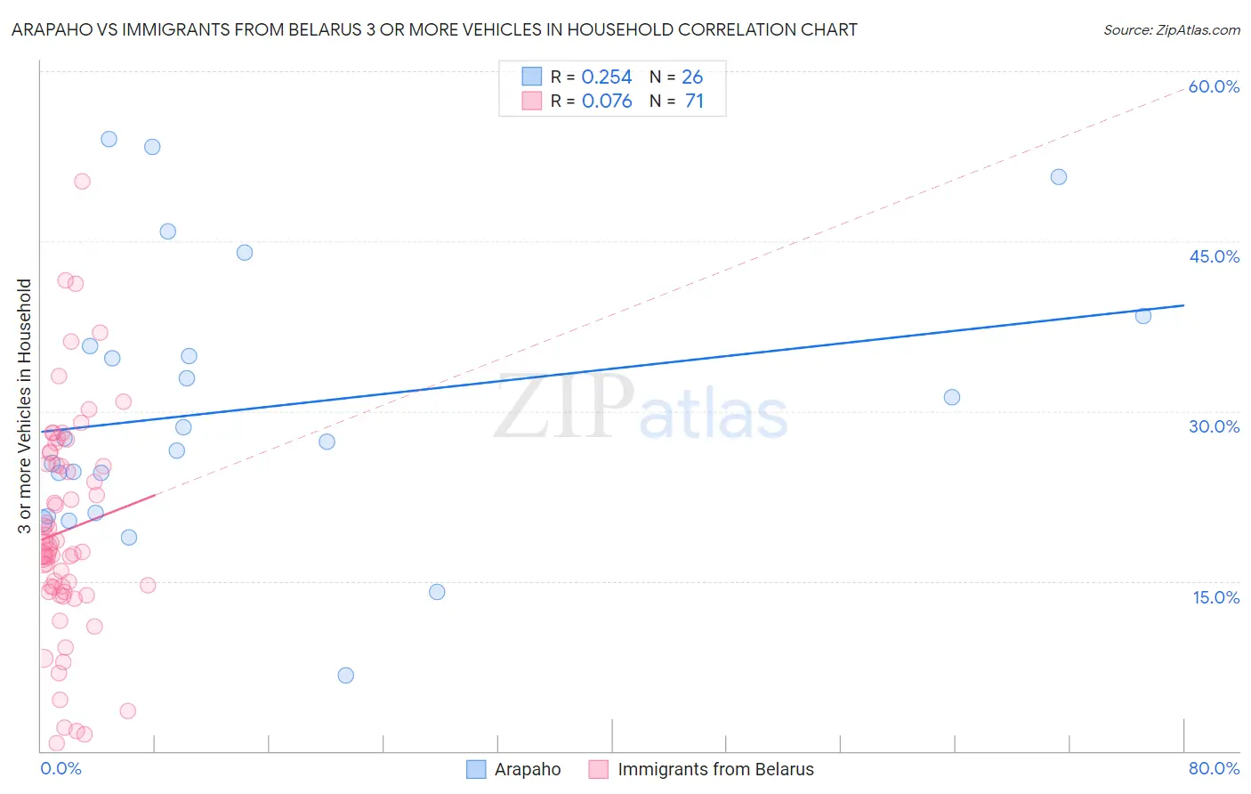 Arapaho vs Immigrants from Belarus 3 or more Vehicles in Household