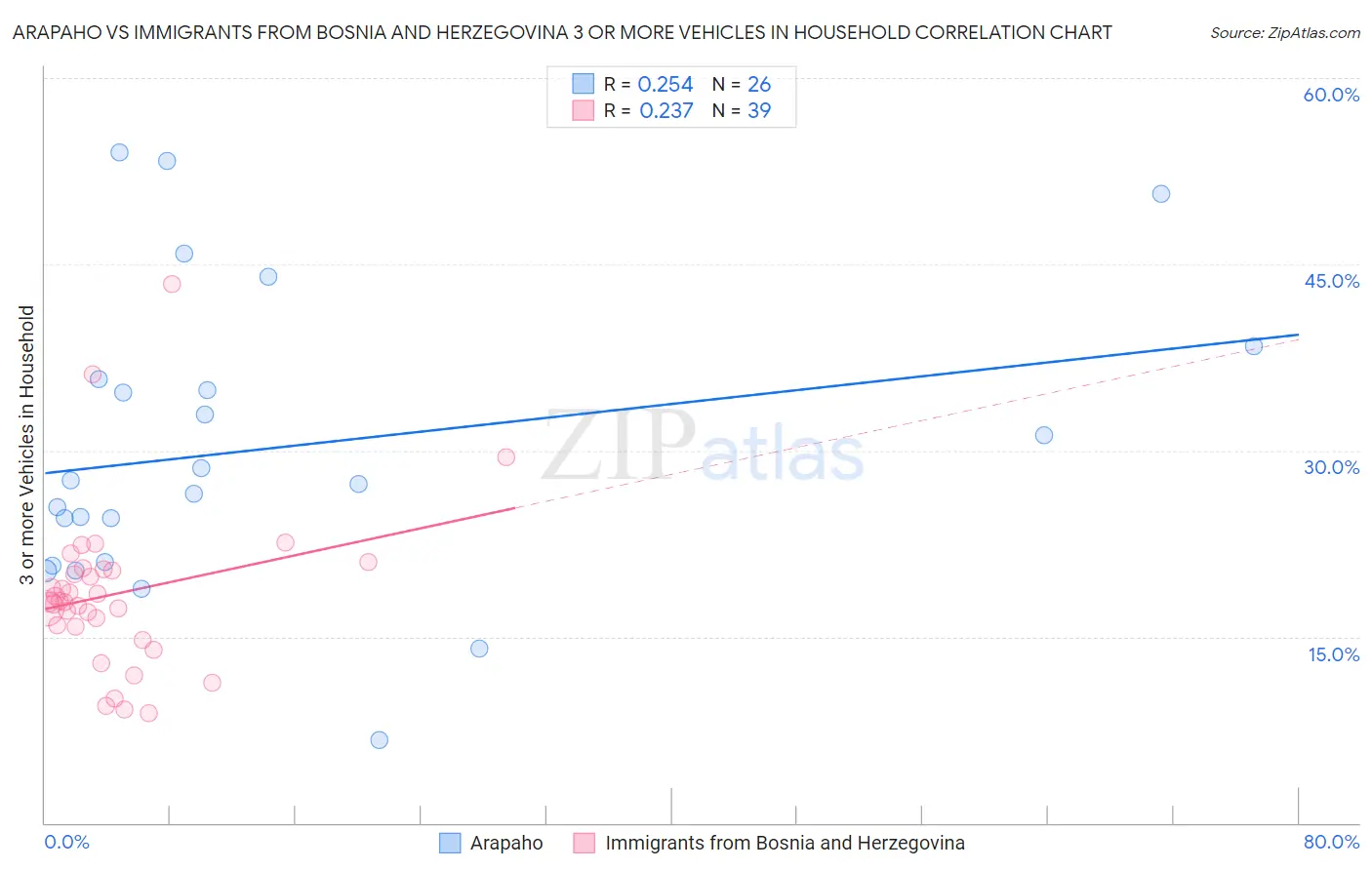 Arapaho vs Immigrants from Bosnia and Herzegovina 3 or more Vehicles in Household