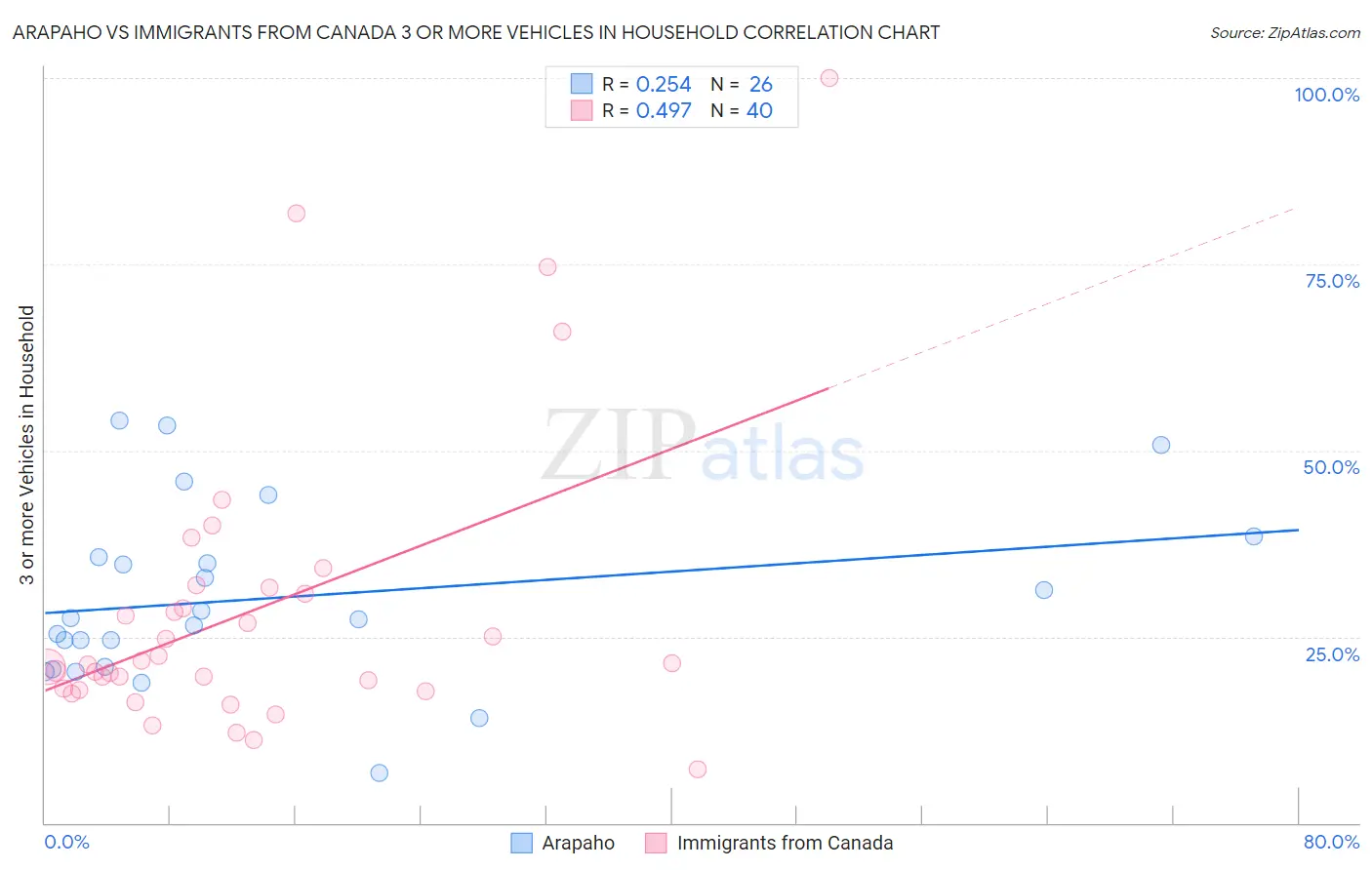 Arapaho vs Immigrants from Canada 3 or more Vehicles in Household