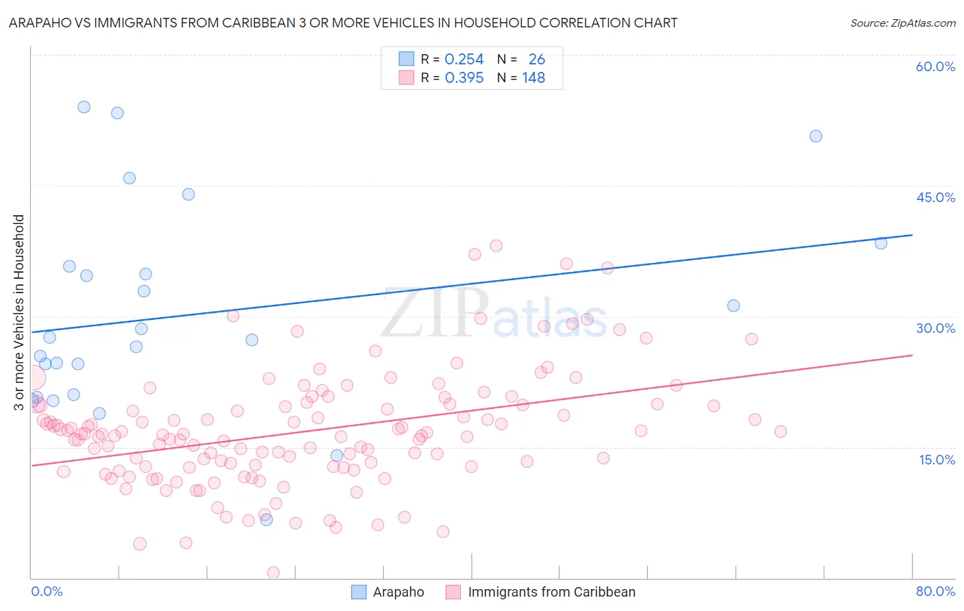 Arapaho vs Immigrants from Caribbean 3 or more Vehicles in Household