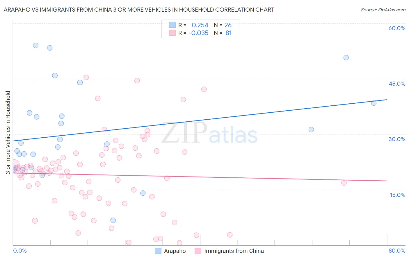 Arapaho vs Immigrants from China 3 or more Vehicles in Household