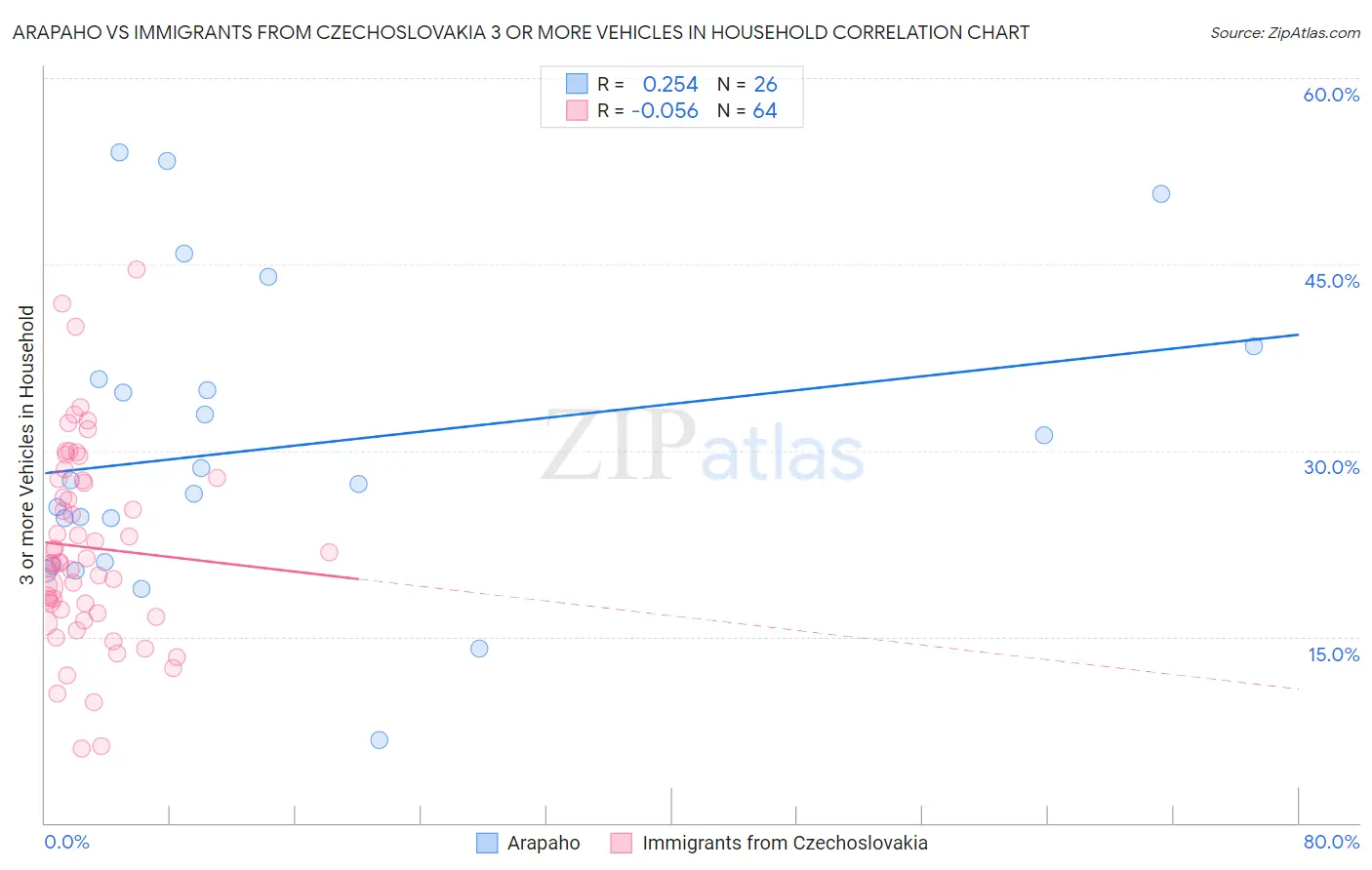 Arapaho vs Immigrants from Czechoslovakia 3 or more Vehicles in Household