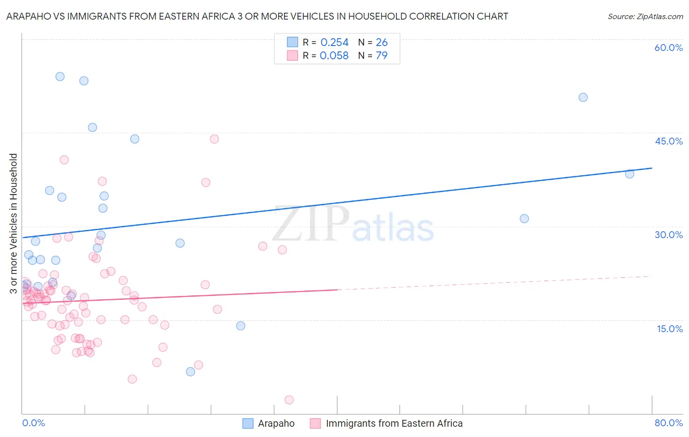 Arapaho vs Immigrants from Eastern Africa 3 or more Vehicles in Household