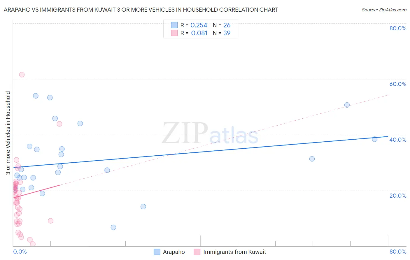 Arapaho vs Immigrants from Kuwait 3 or more Vehicles in Household
