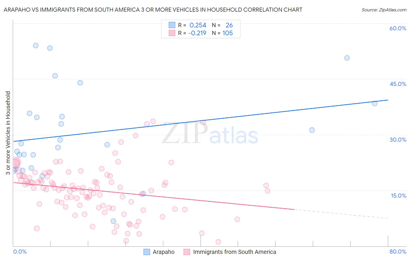 Arapaho vs Immigrants from South America 3 or more Vehicles in Household