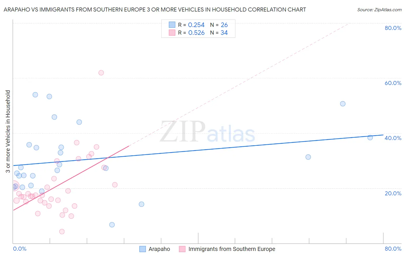 Arapaho vs Immigrants from Southern Europe 3 or more Vehicles in Household