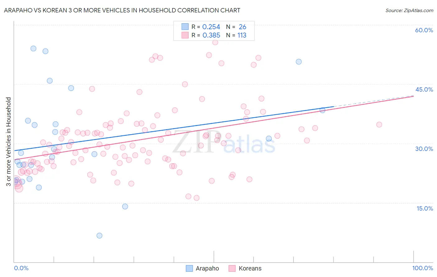 Arapaho vs Korean 3 or more Vehicles in Household