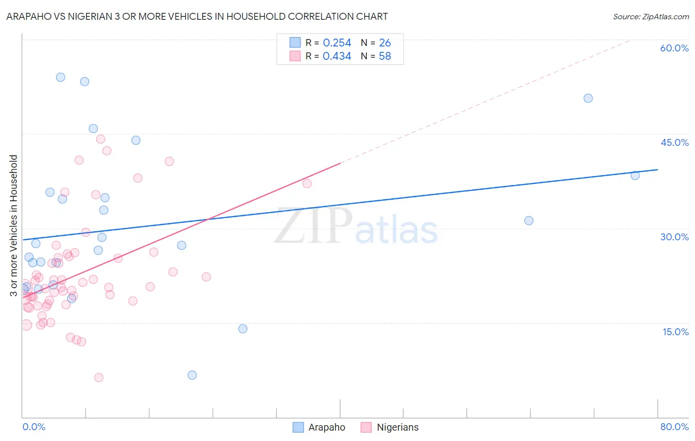 Arapaho vs Nigerian 3 or more Vehicles in Household