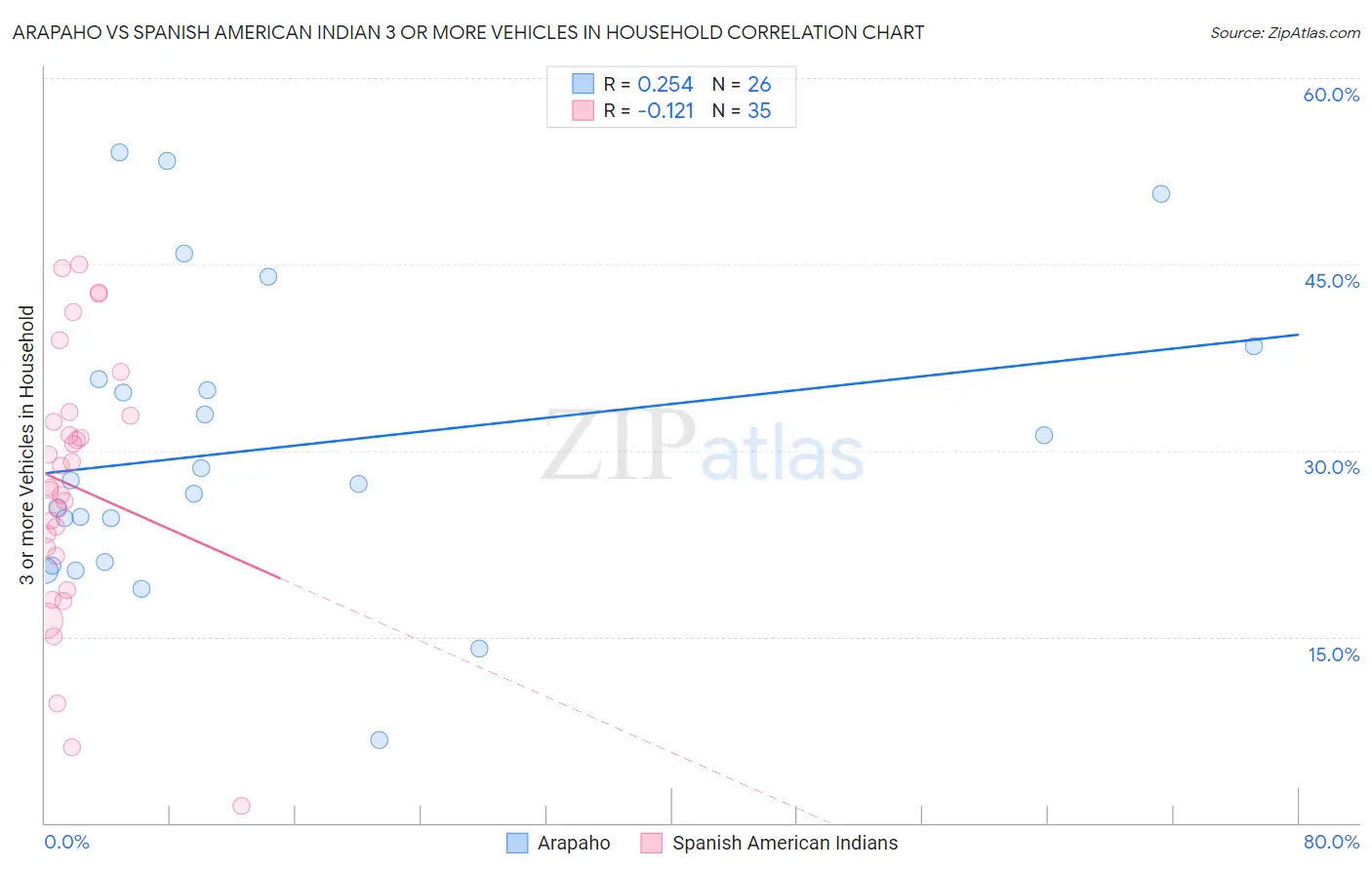 Arapaho vs Spanish American Indian 3 or more Vehicles in Household