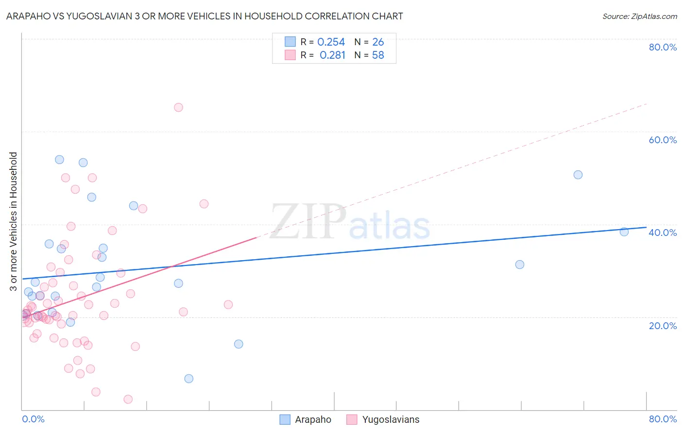 Arapaho vs Yugoslavian 3 or more Vehicles in Household