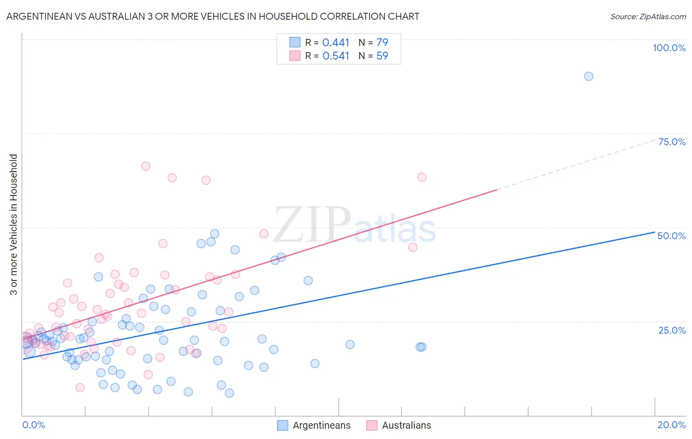 Argentinean vs Australian 3 or more Vehicles in Household