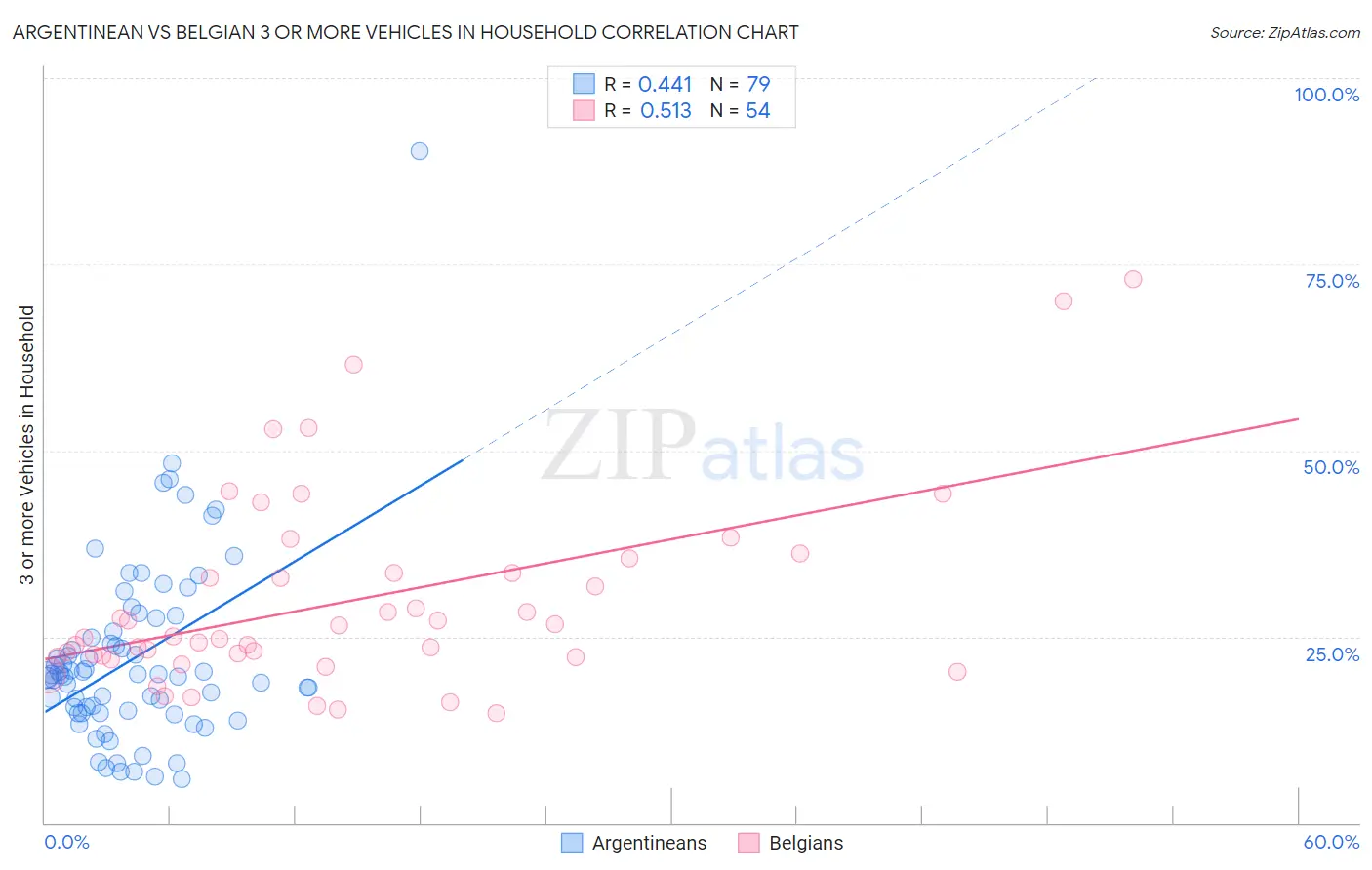 Argentinean vs Belgian 3 or more Vehicles in Household