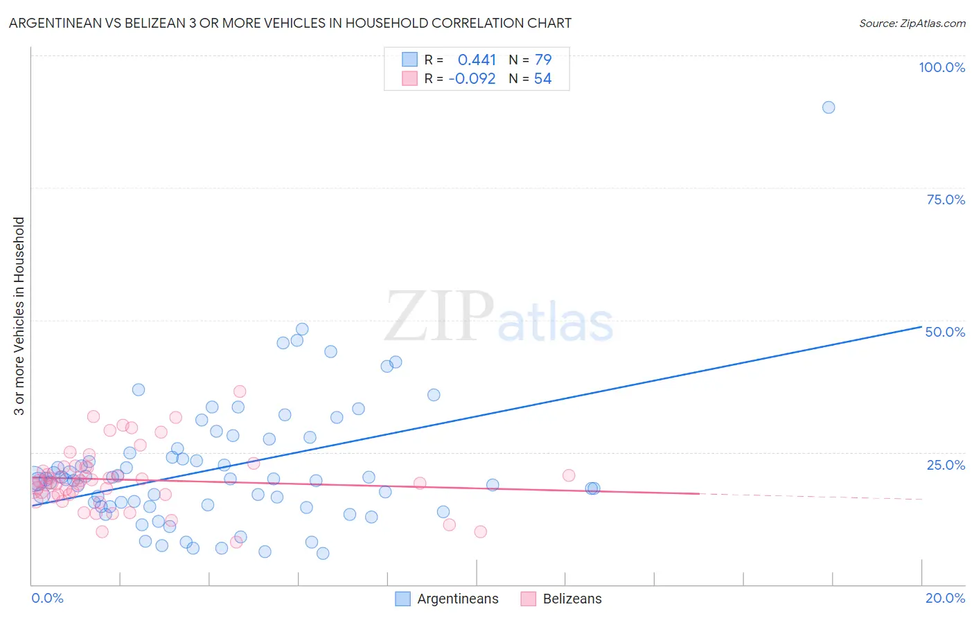 Argentinean vs Belizean 3 or more Vehicles in Household