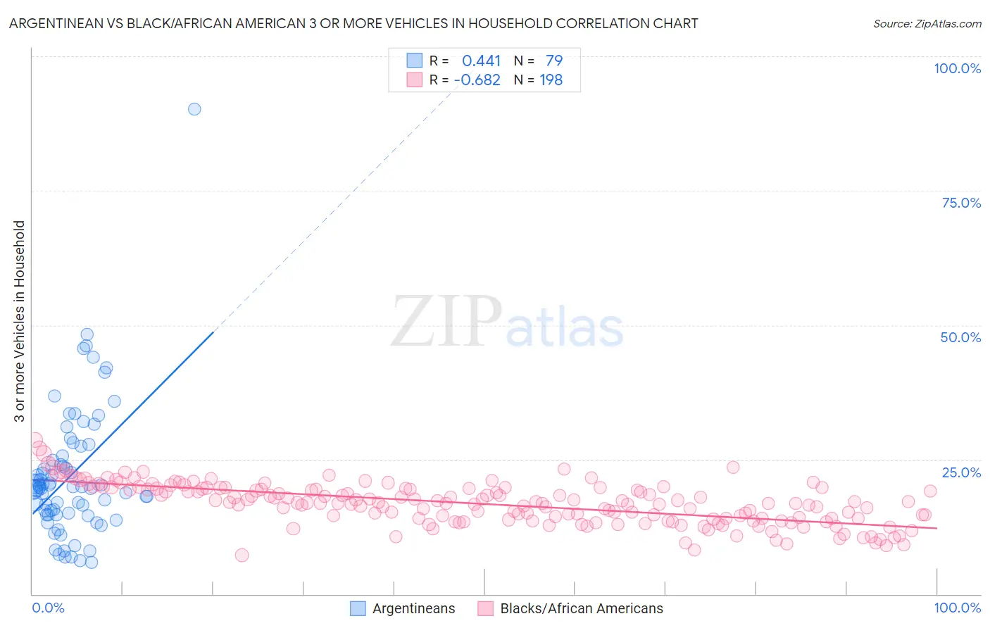 Argentinean vs Black/African American 3 or more Vehicles in Household