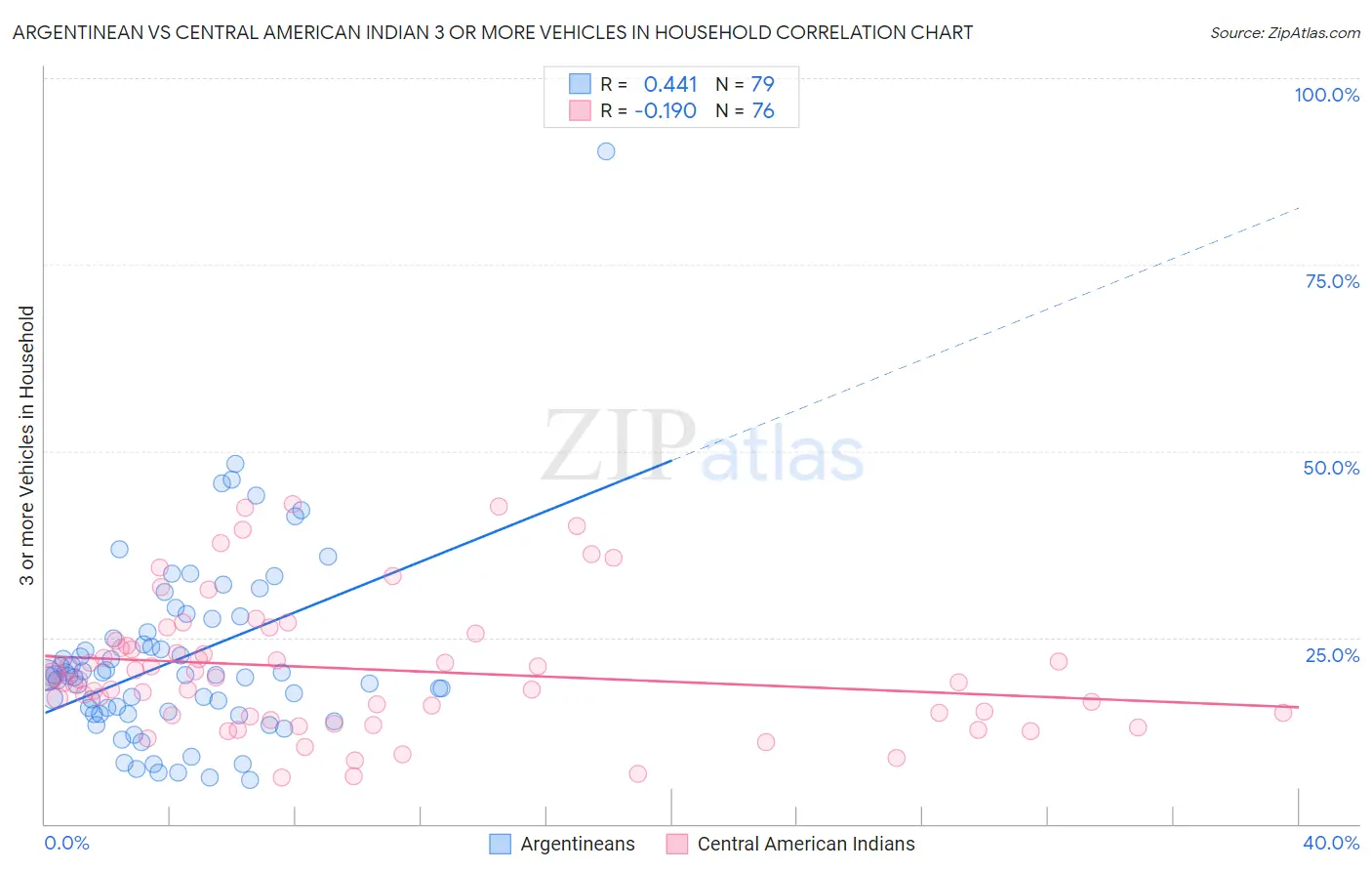 Argentinean vs Central American Indian 3 or more Vehicles in Household