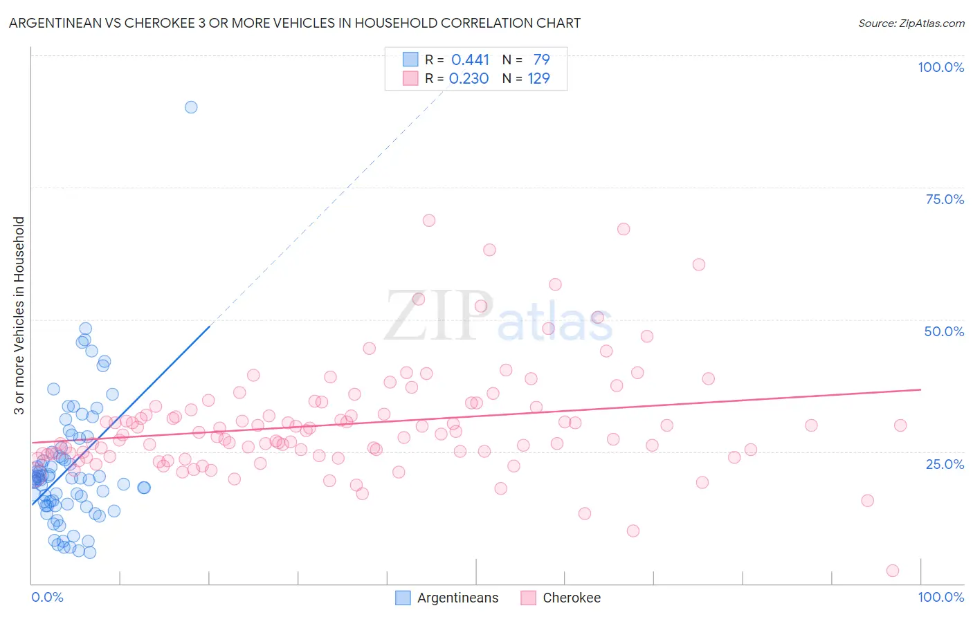 Argentinean vs Cherokee 3 or more Vehicles in Household