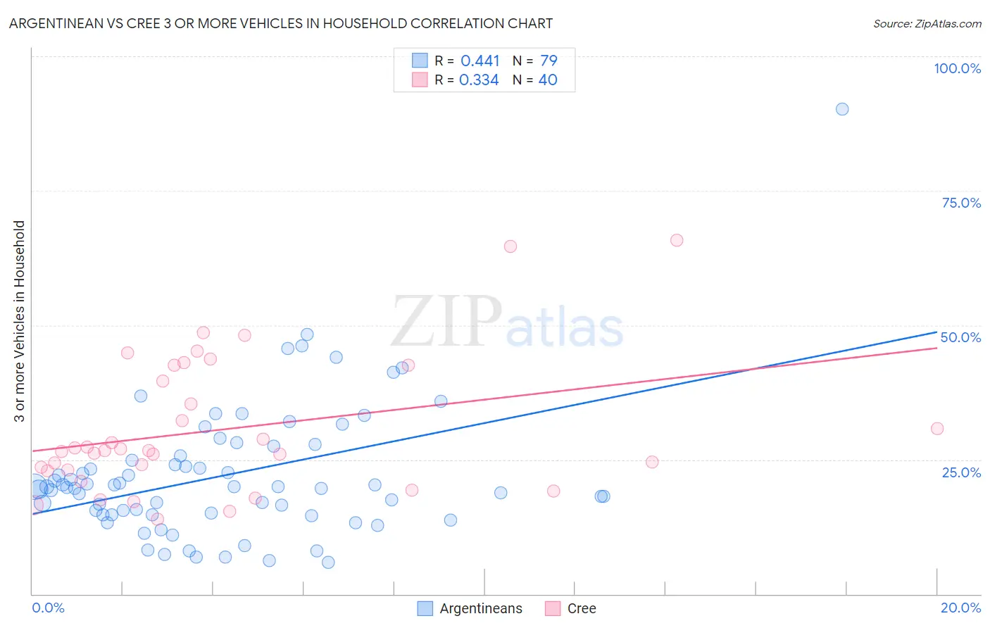 Argentinean vs Cree 3 or more Vehicles in Household