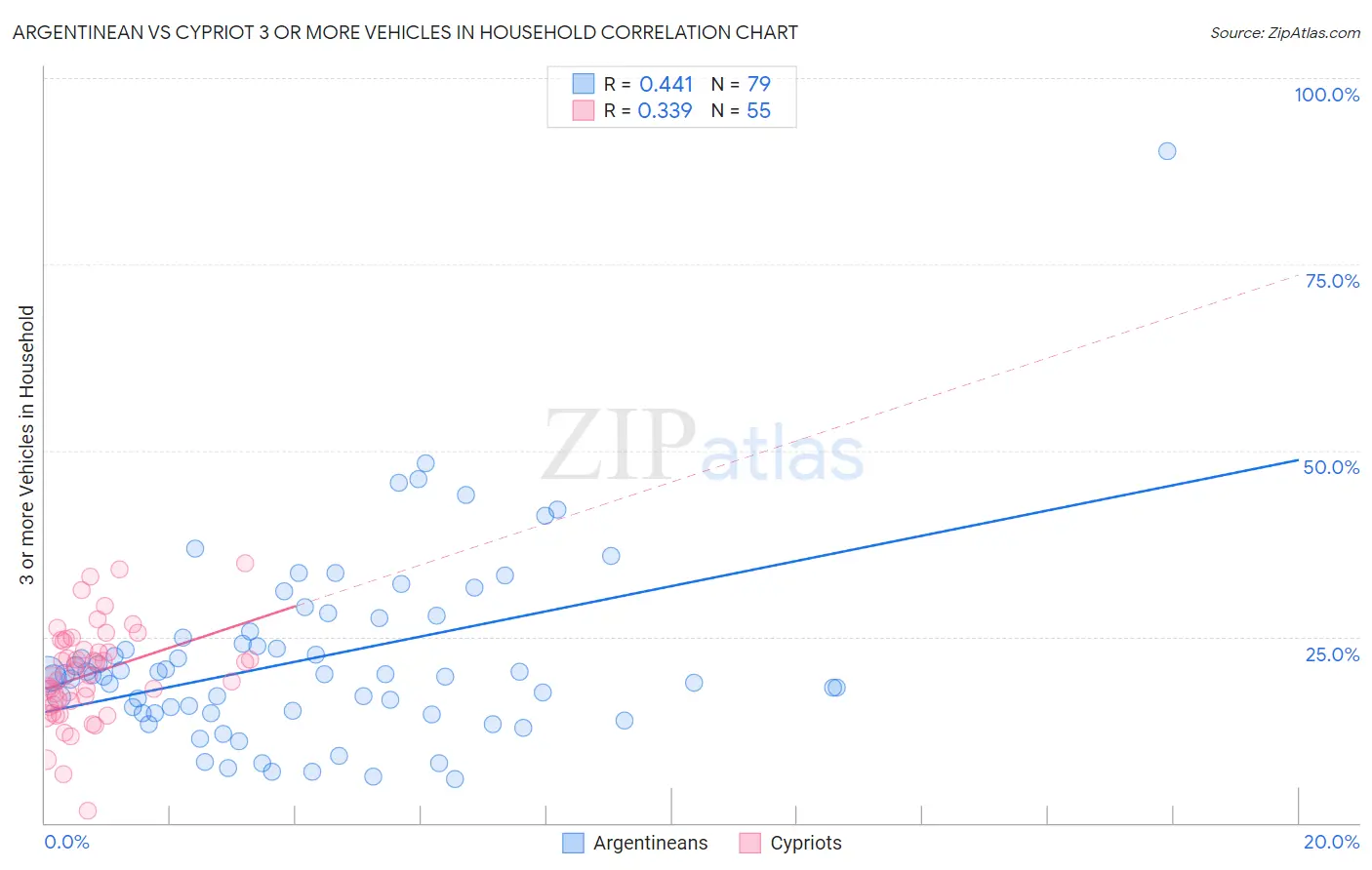 Argentinean vs Cypriot 3 or more Vehicles in Household