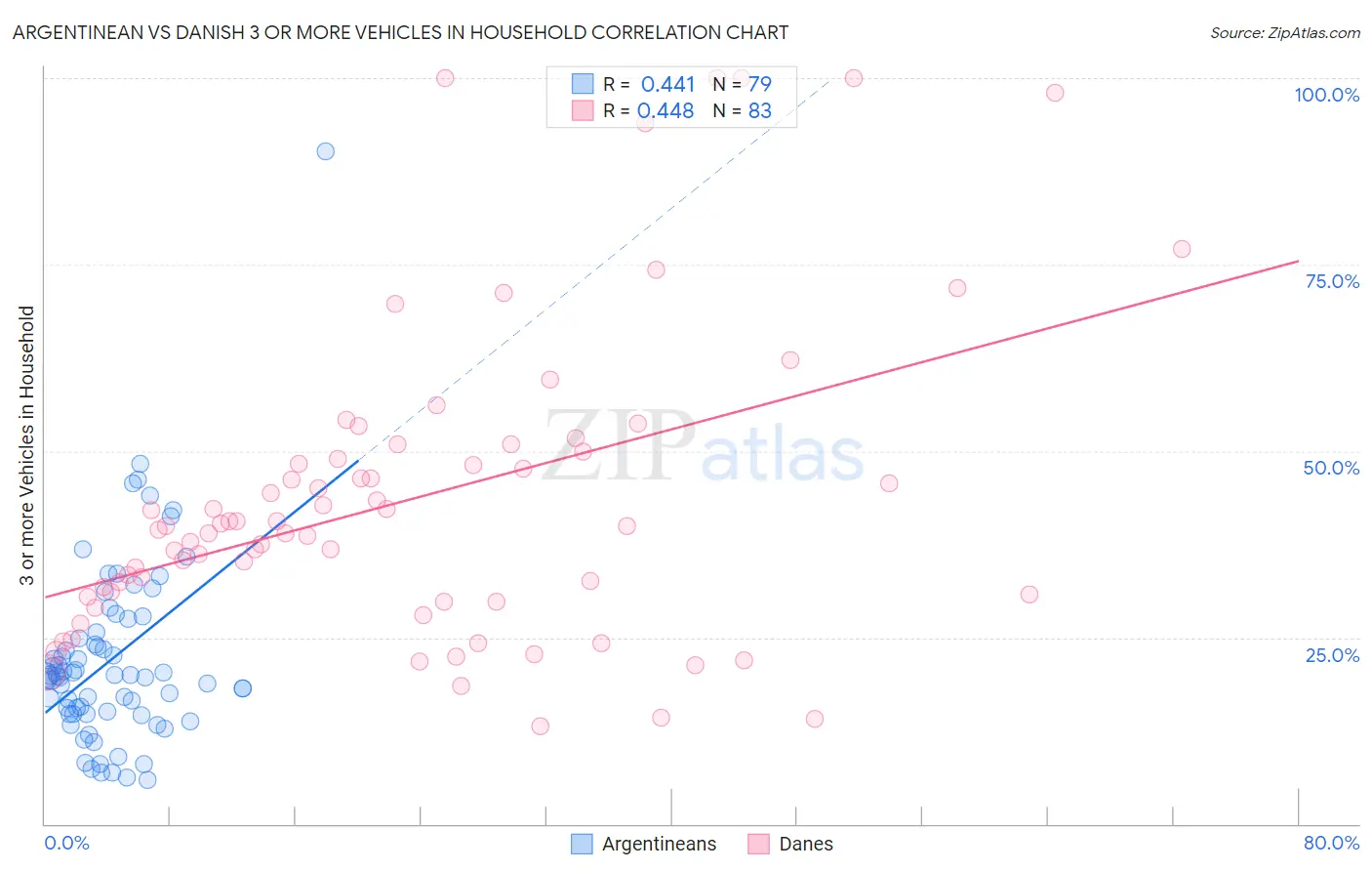 Argentinean vs Danish 3 or more Vehicles in Household