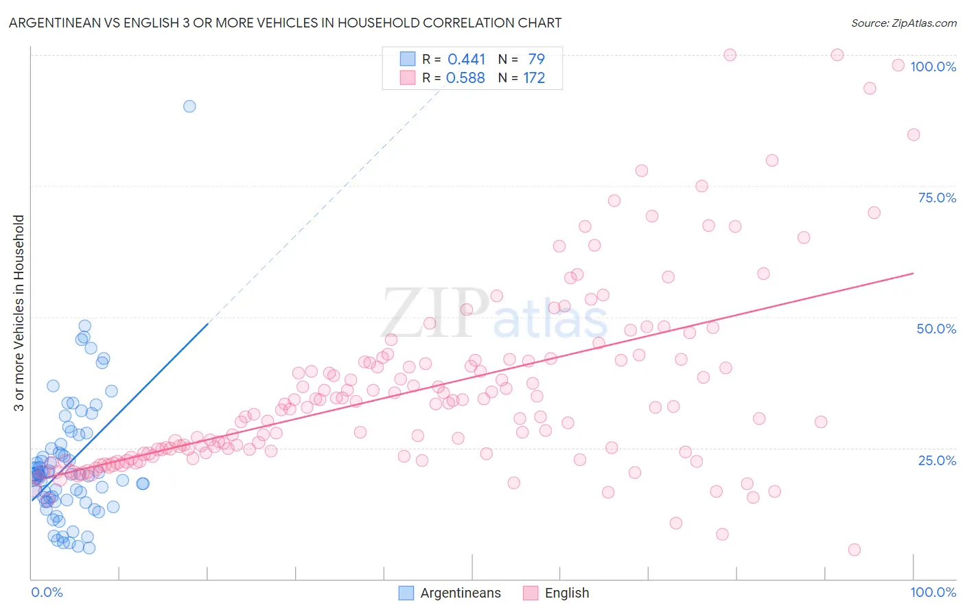 Argentinean vs English 3 or more Vehicles in Household