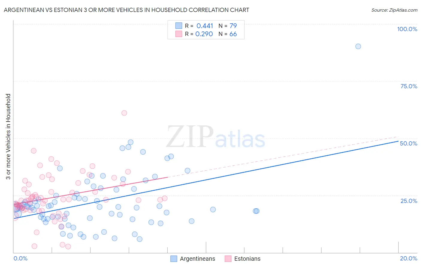 Argentinean vs Estonian 3 or more Vehicles in Household