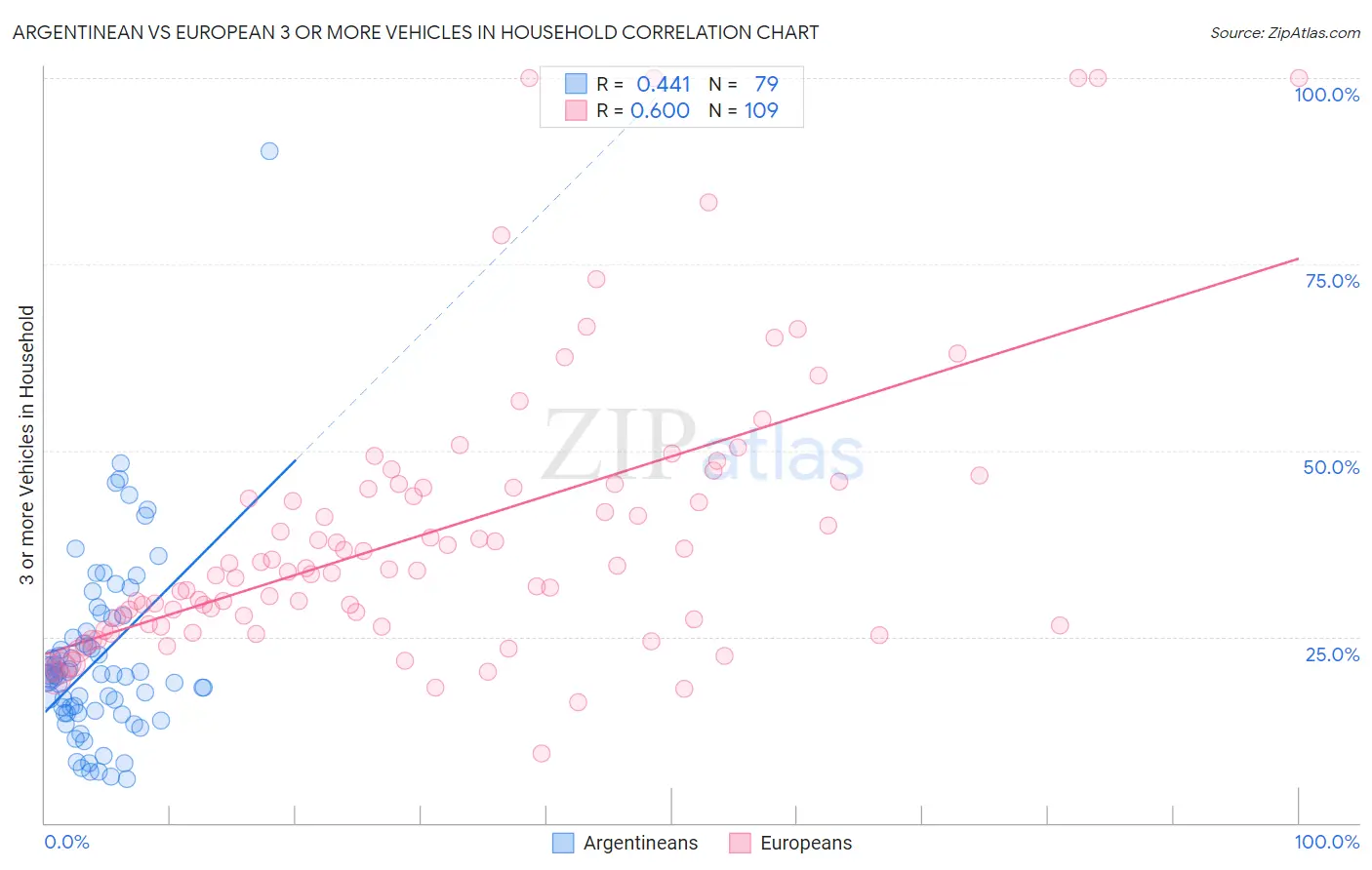 Argentinean vs European 3 or more Vehicles in Household