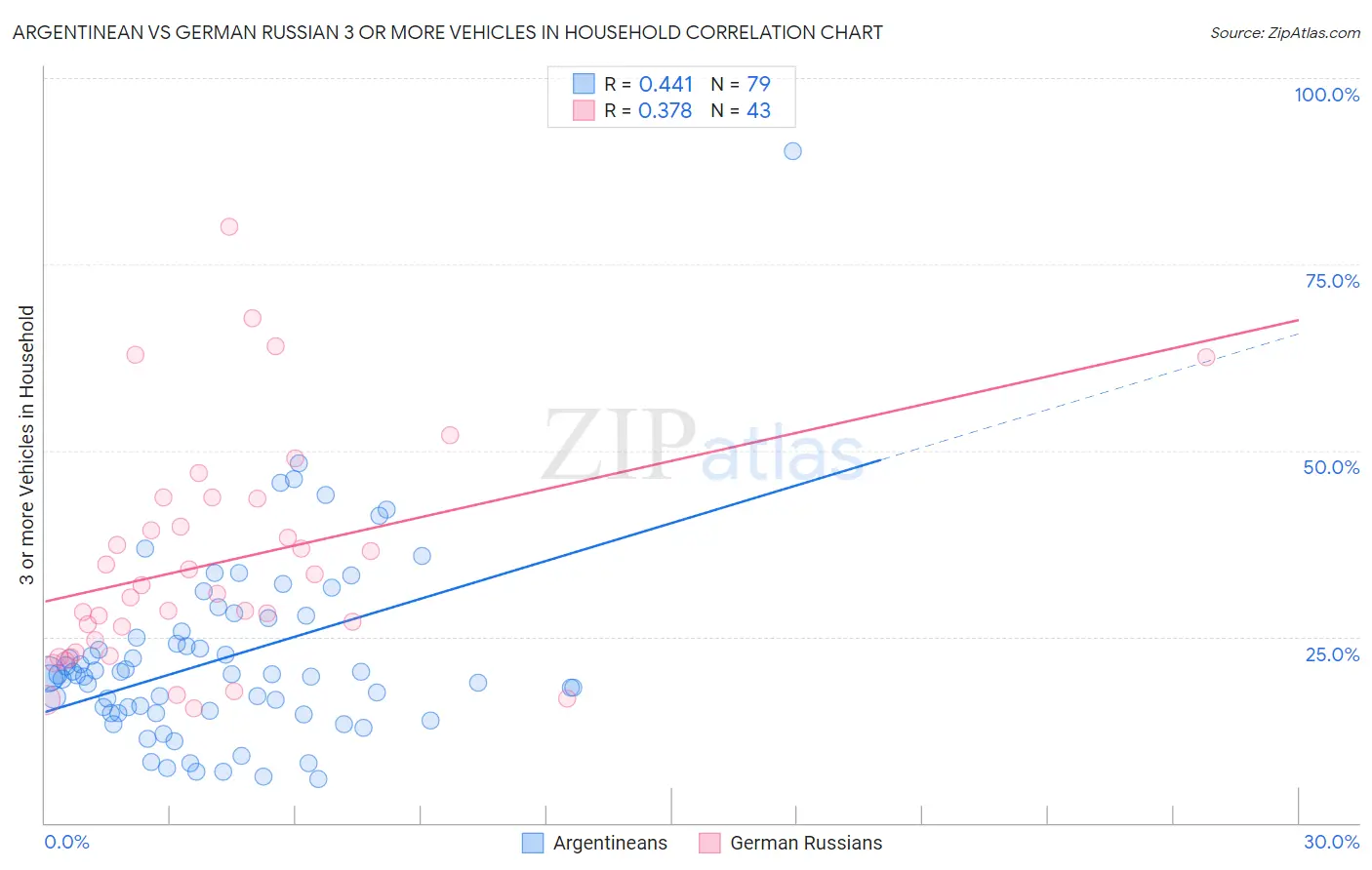 Argentinean vs German Russian 3 or more Vehicles in Household