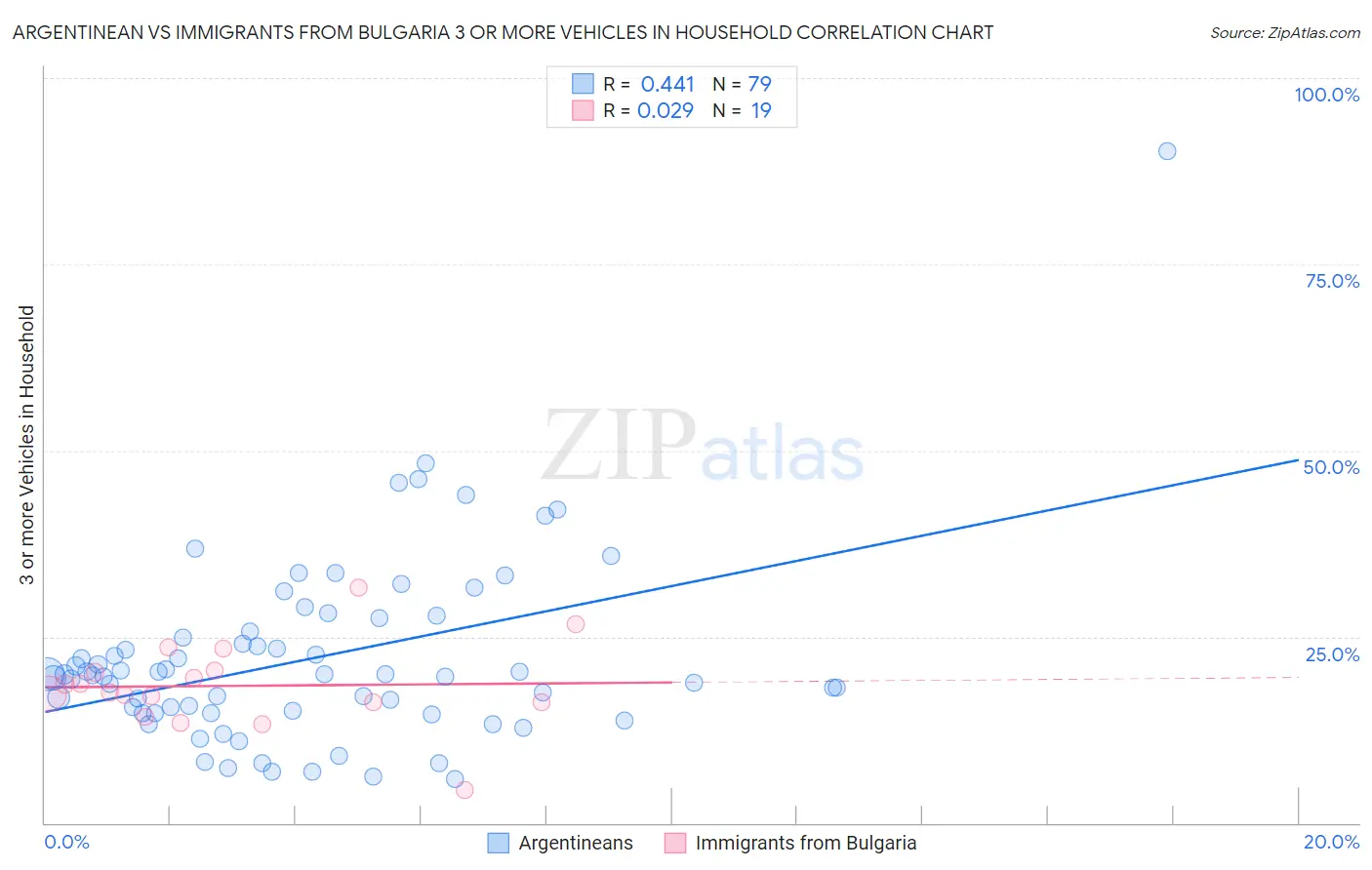 Argentinean vs Immigrants from Bulgaria 3 or more Vehicles in Household