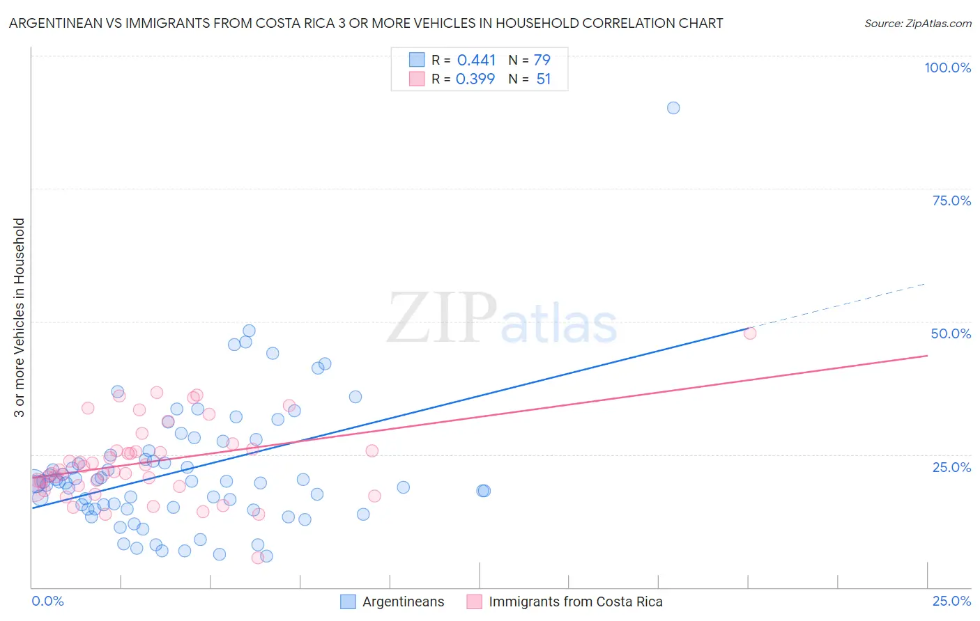 Argentinean vs Immigrants from Costa Rica 3 or more Vehicles in Household