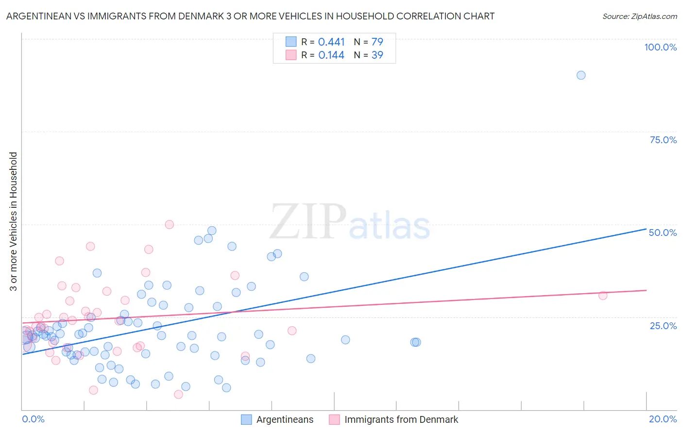 Argentinean vs Immigrants from Denmark 3 or more Vehicles in Household