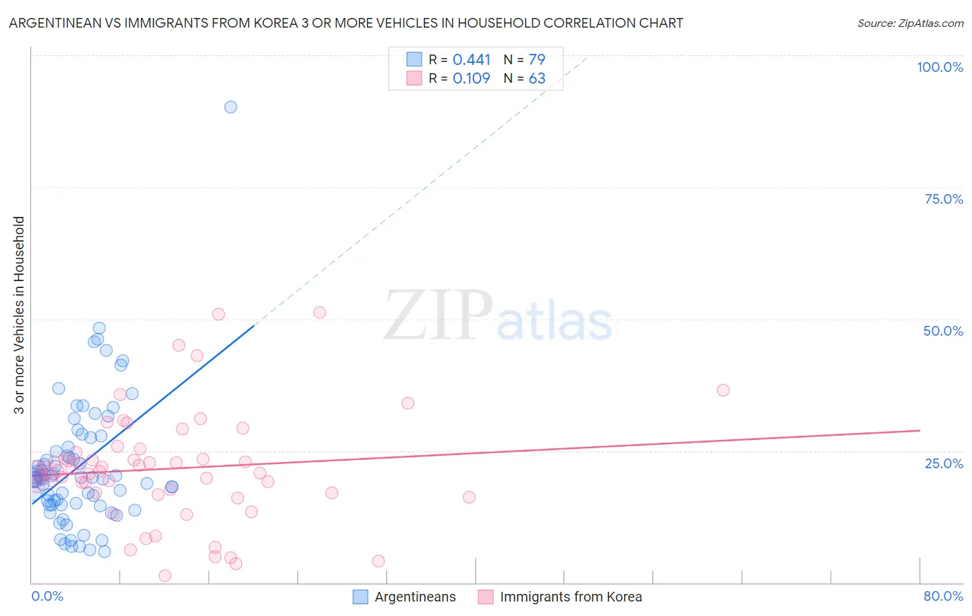 Argentinean vs Immigrants from Korea 3 or more Vehicles in Household