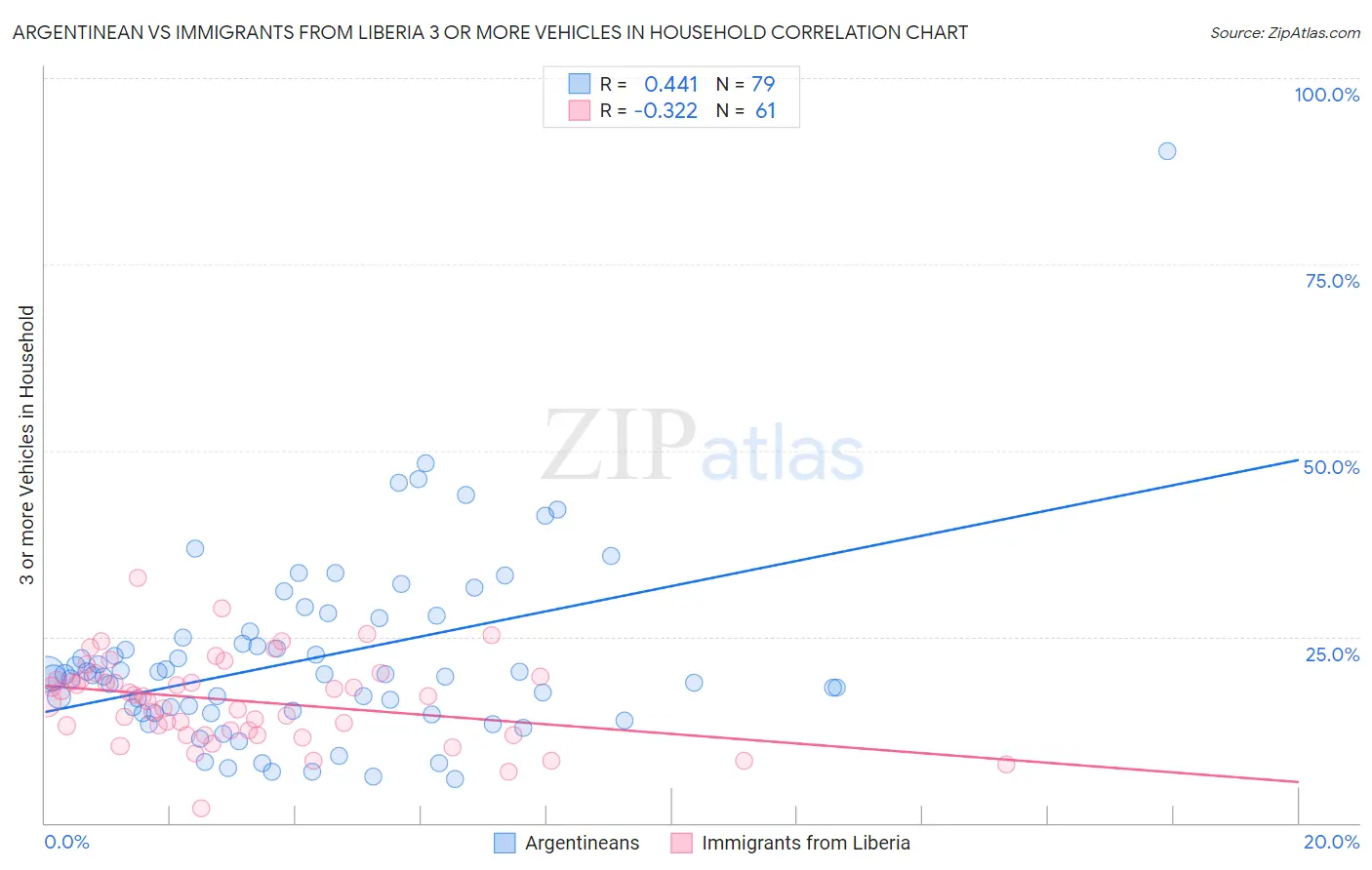 Argentinean vs Immigrants from Liberia 3 or more Vehicles in Household