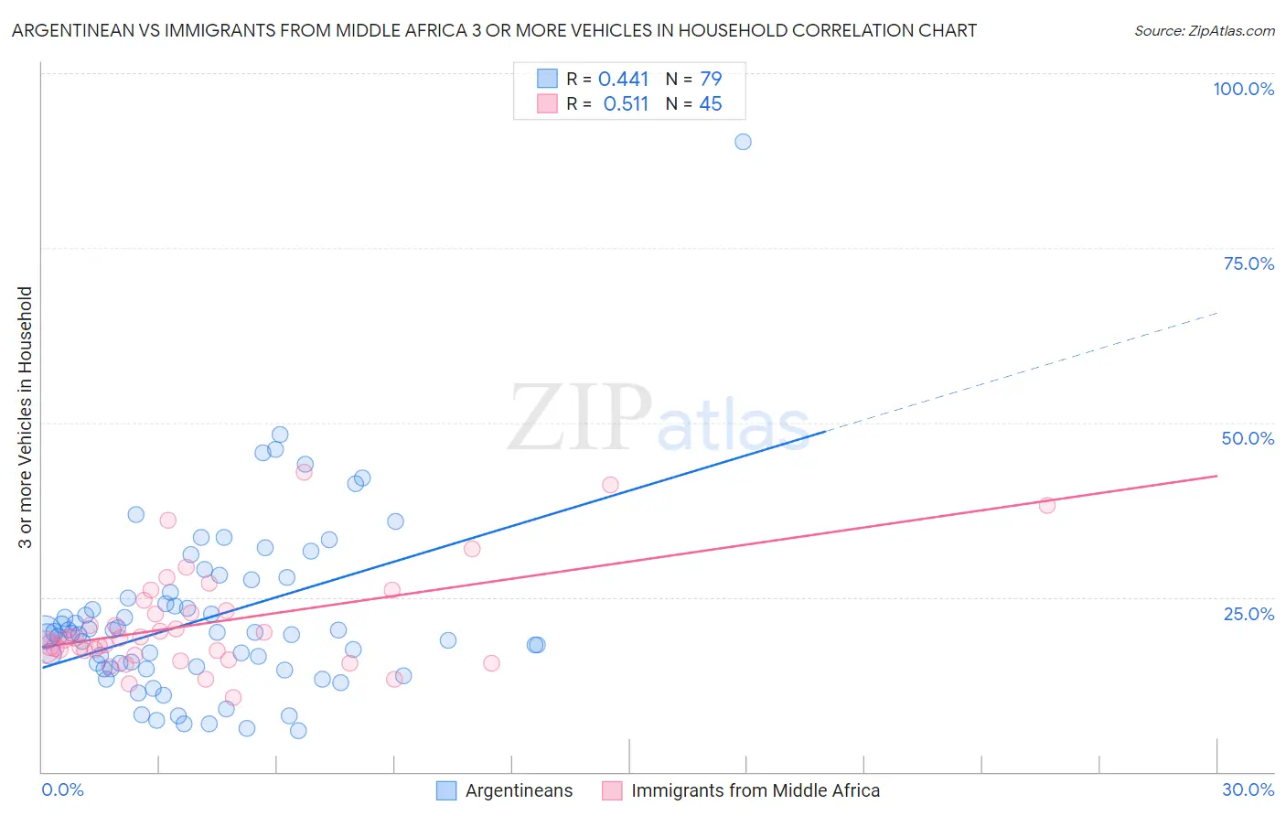 Argentinean vs Immigrants from Middle Africa 3 or more Vehicles in Household