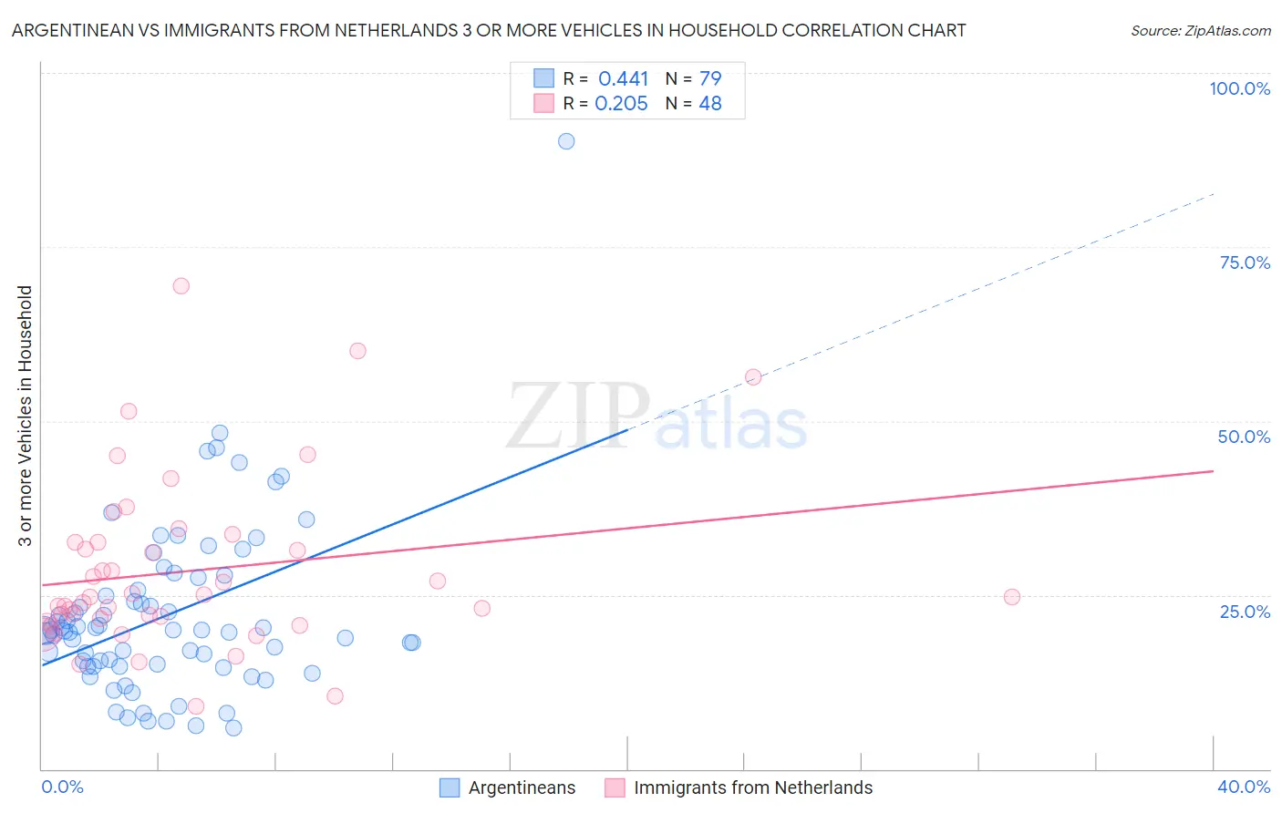 Argentinean vs Immigrants from Netherlands 3 or more Vehicles in Household