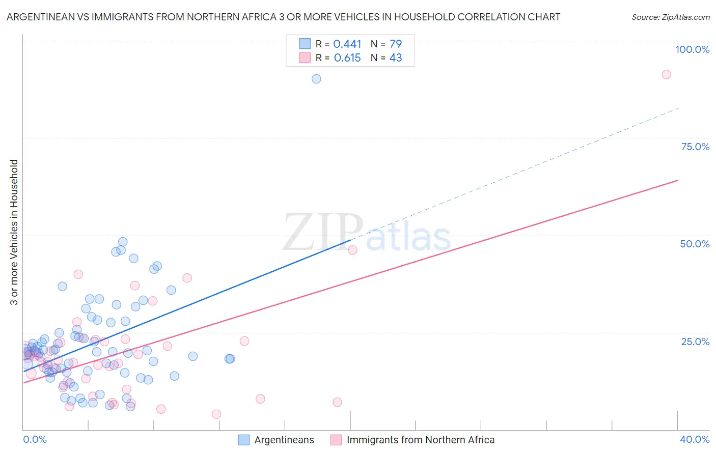 Argentinean vs Immigrants from Northern Africa 3 or more Vehicles in Household