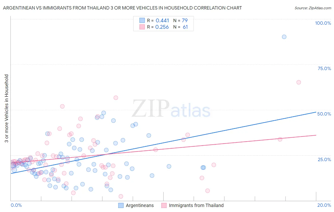 Argentinean vs Immigrants from Thailand 3 or more Vehicles in Household